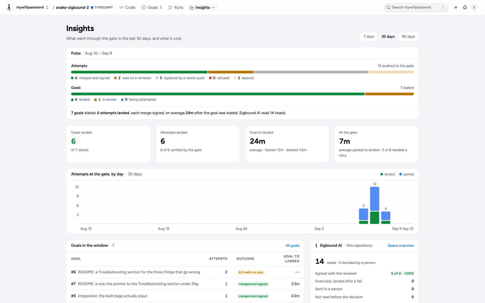 Repository insights over 30 days: the pulse of 15 attempts and 7 goals, four number cards, attempts at the gate by day, goals in the window, and the Sigbound AI card