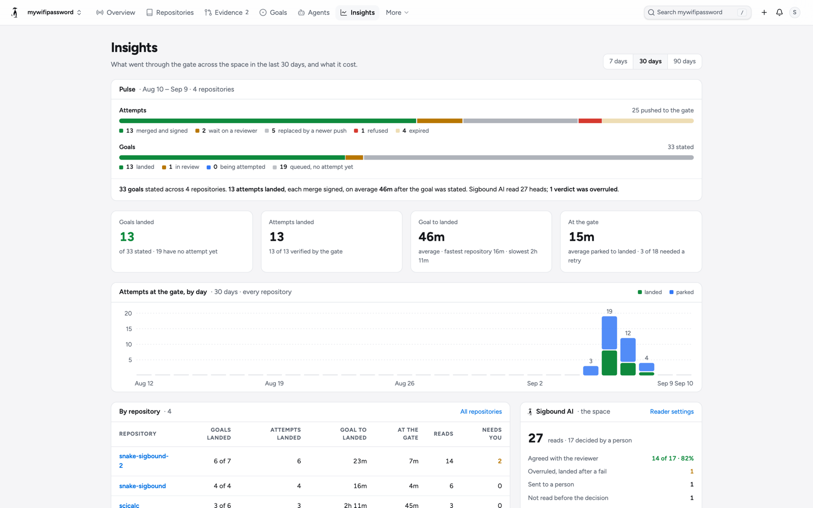 Space insights over 30 days across four repositories: 25 attempts, 33 goals, the four numbers, the gate by day, a by-repository table, and the Sigbound AI card